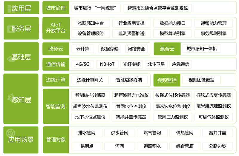 智慧市政綜合監(jiān)管平臺(tái)監(jiān)測系統(tǒng)(圖1)