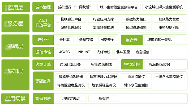 小流域山洪災害監測系統(圖1)