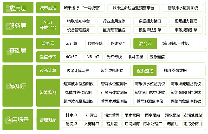 智慧排水監測系統，智慧排水解決方案(圖3)