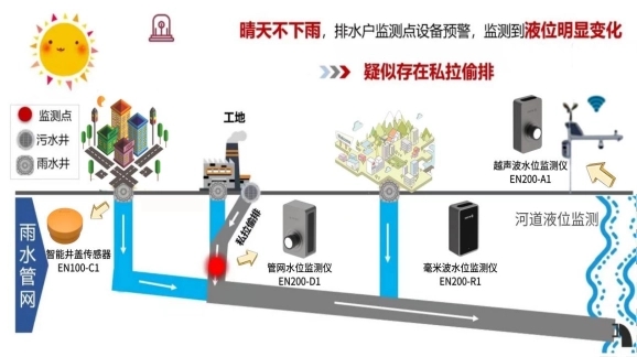 智慧排水監測系統：讓城市排水提質增效(圖2)