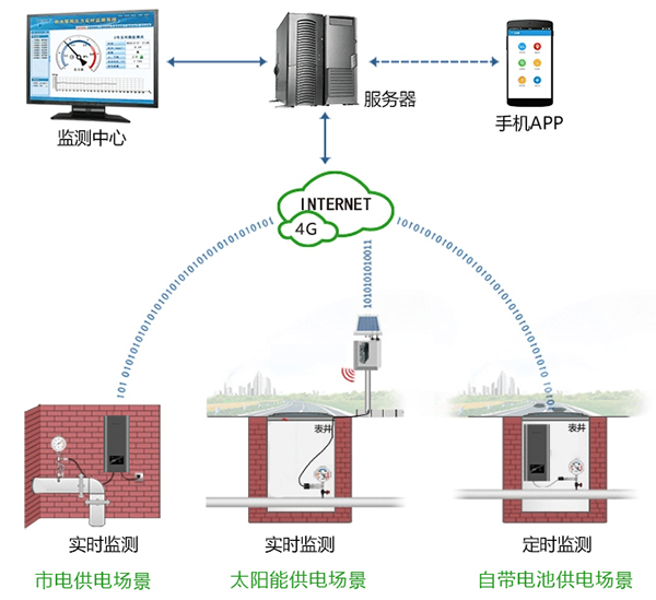 供水管網如何監測壓力？供水管網壓力監測系統(圖4)