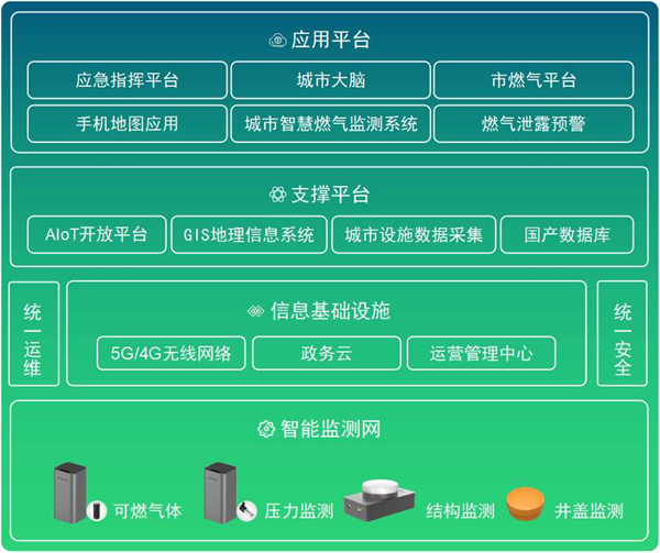 燃氣管網監測系統，燃氣管網監測包括哪些內容(圖3)