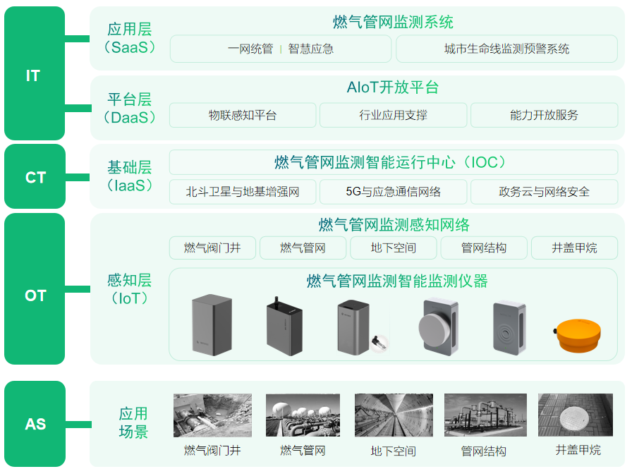城市生命線中燃氣管網(wǎng)監(jiān)測系統(tǒng)重要性及優(yōu)勢(圖3)