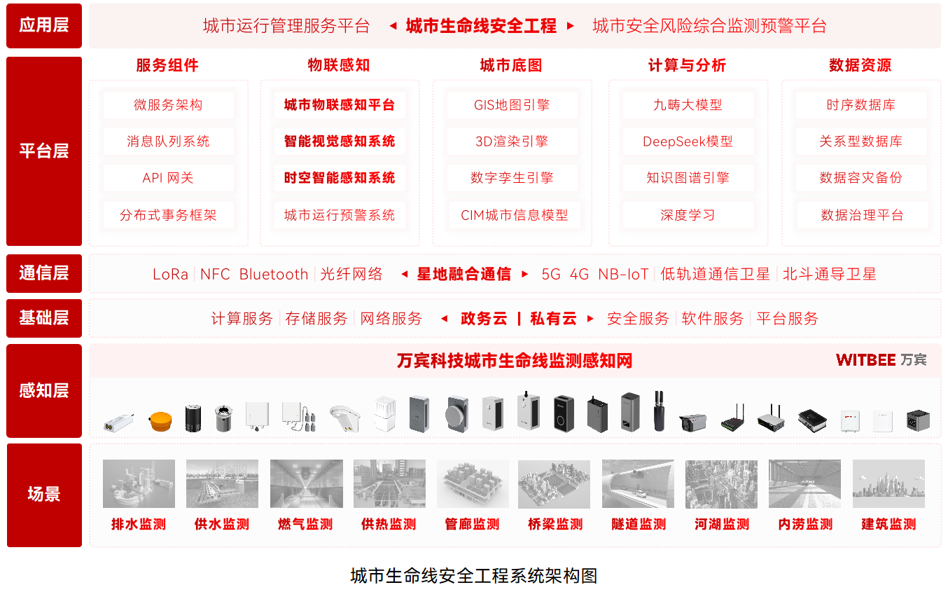 城市生命線監(jiān)測(cè)預(yù)警系統(tǒng)(圖1) 城市生命線監(jiān)測(cè)預(yù)警系統(tǒng)(圖1)