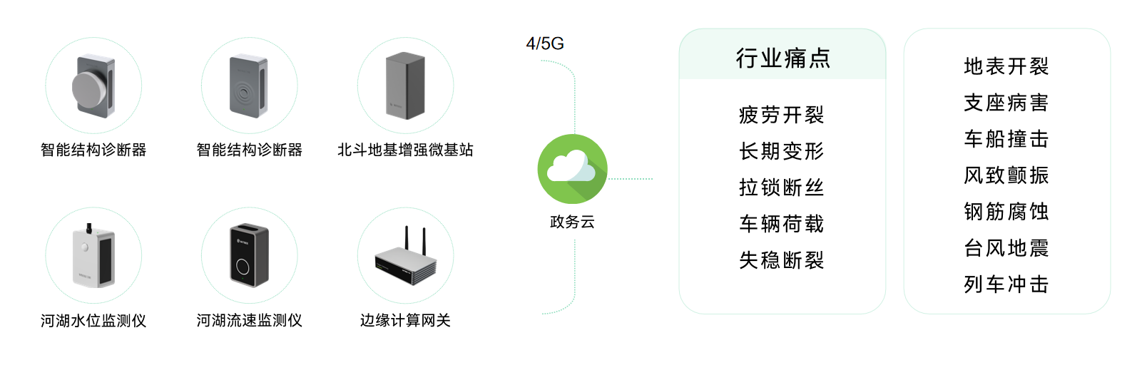 智慧城市丨橋梁結(jié)構(gòu)健康監(jiān)測系統(tǒng)方案(圖2)