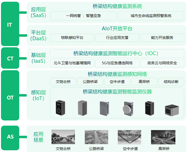 智慧城市丨橋梁結(jié)構(gòu)健康監(jiān)測系統(tǒng)方案(圖3)