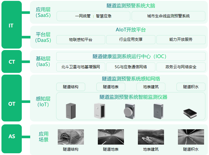 城市生命線監(jiān)測系統(tǒng)：隧道安全健康監(jiān)測圖（3）