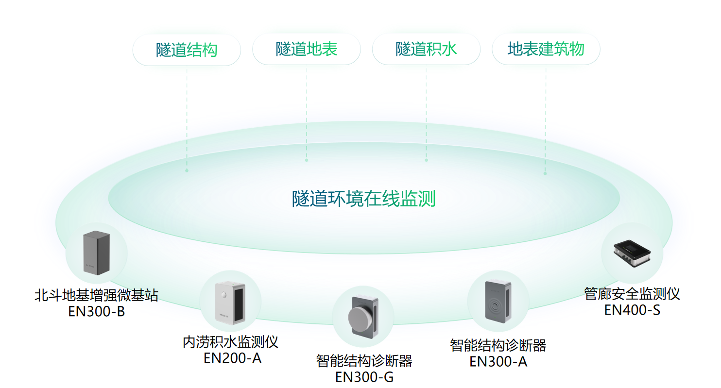 城市生命線監(jiān)測系統(tǒng)：隧道安全健康監(jiān)測圖（2）