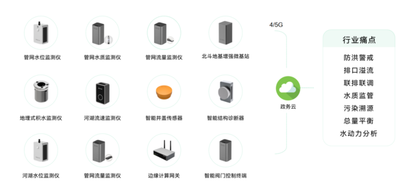 萬賓科技水環(huán)境綜合治理監(jiān)測系統(tǒng)，助力水環(huán)境長治久清