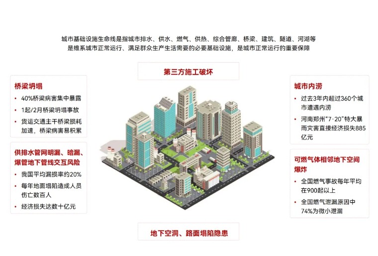 住建部 | 推進建筑和市政基礎設施設備更新，全面實施城市生命線工程