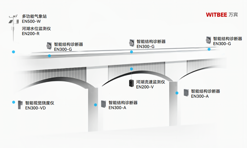 萬賓科技大規(guī)模中小橋梁群結構健康監(jiān)測技術與應用(圖7)