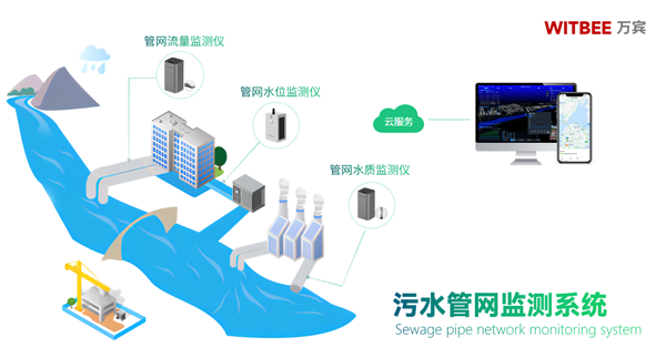 重慶加快排水與污水處理設施新建改造，智能監系統起到什么作用?(圖2)