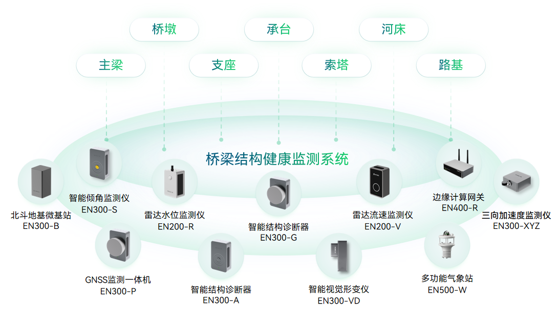 (5)橋梁安全監測