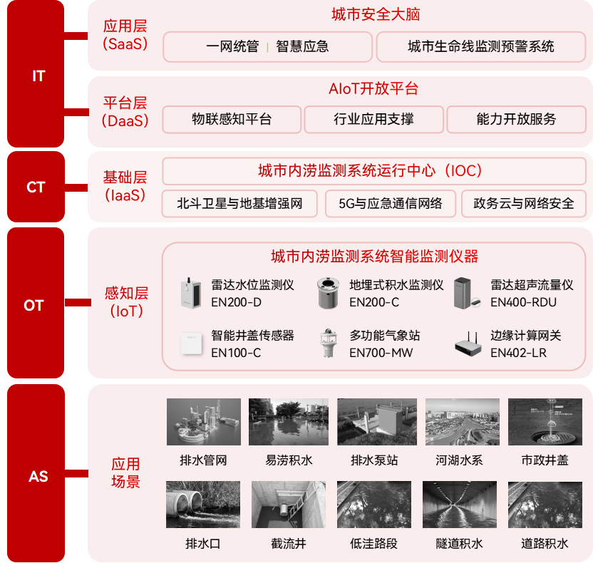 城市內澇積水監測系統：創新方案提升城市防澇能力(圖2)