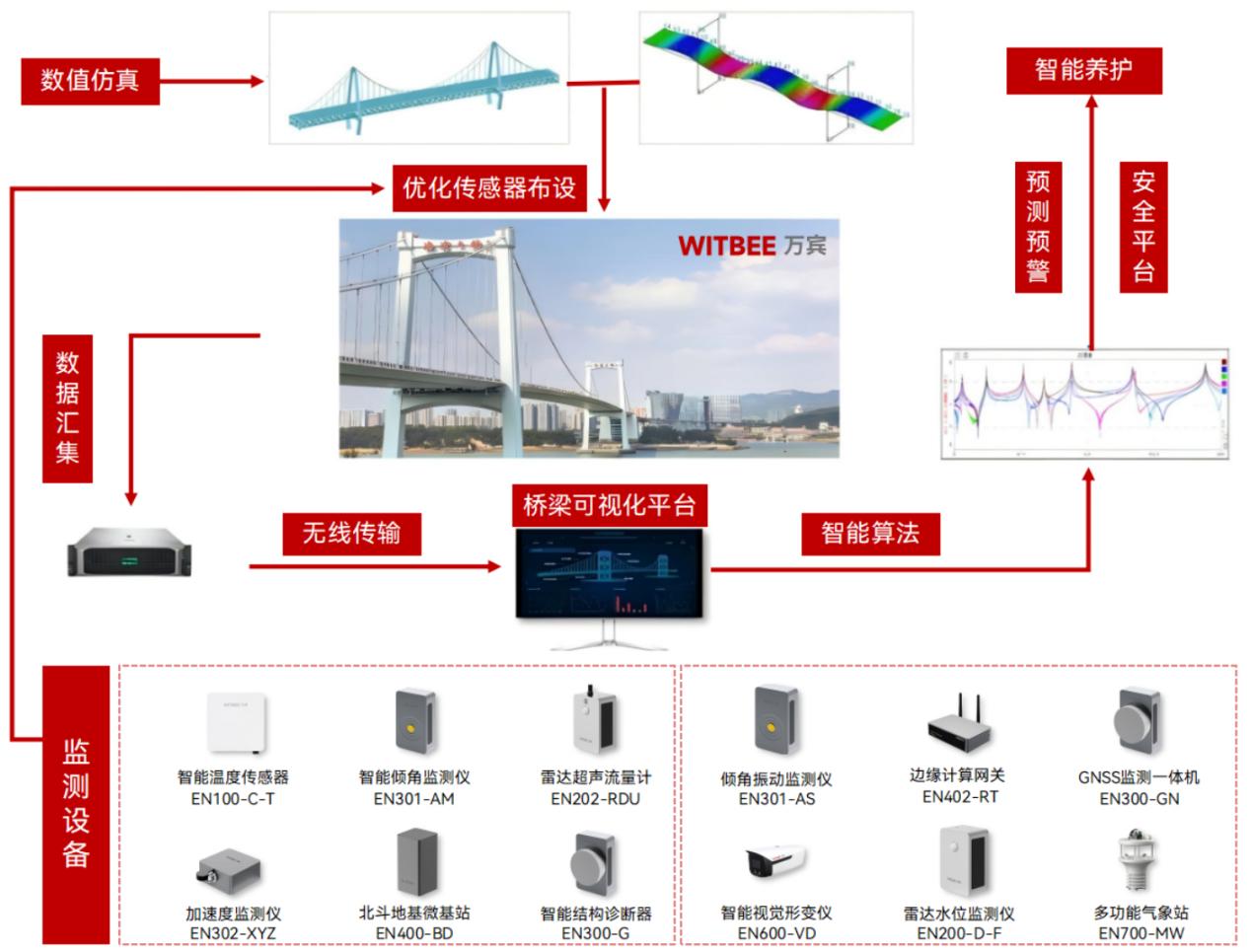 橋梁結(jié)構(gòu)健康監(jiān)測(cè)系統(tǒng)：實(shí)現(xiàn)橋梁“一舉一動(dòng)”盡在掌控(圖3)