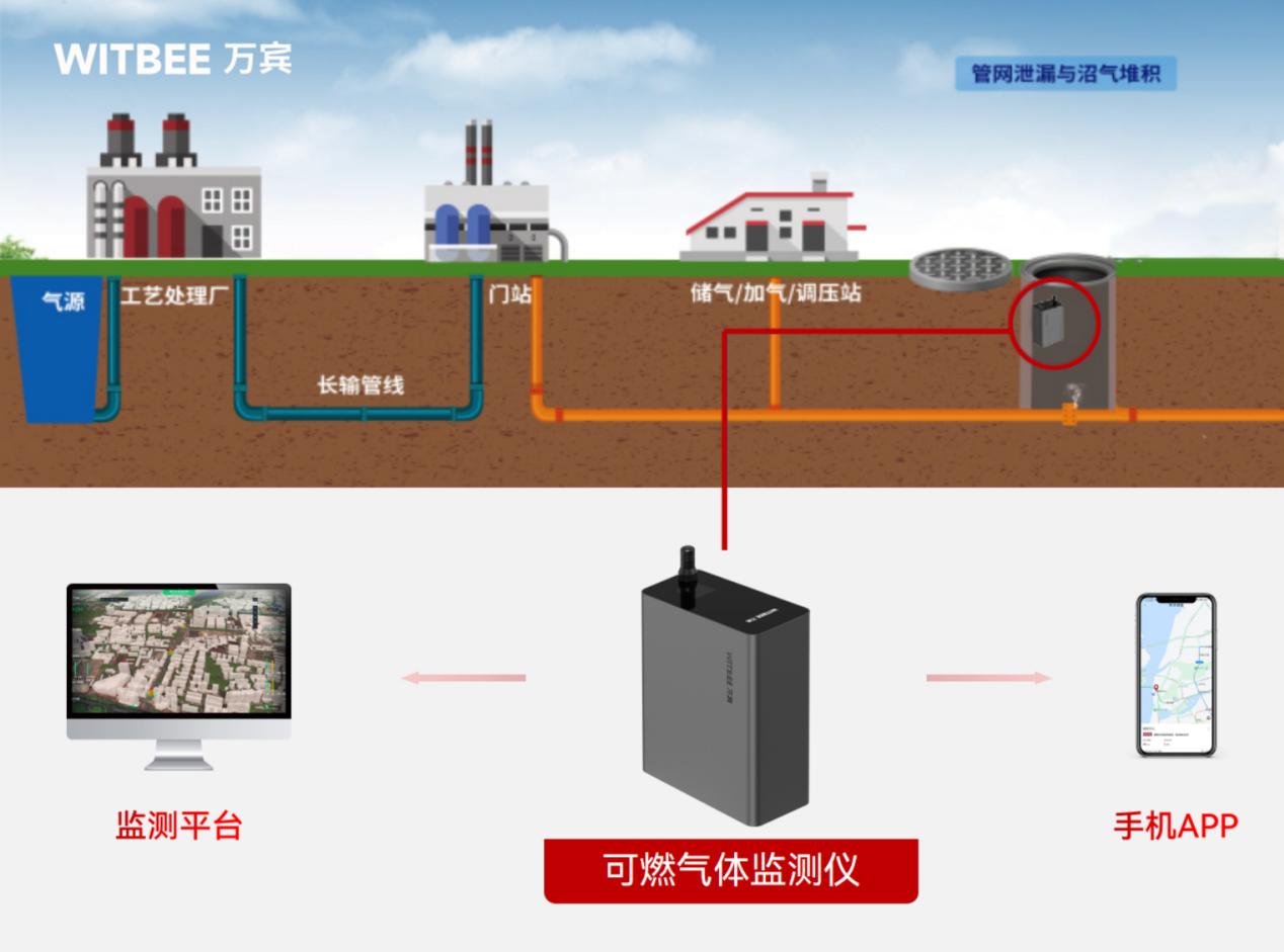 燃?xì)庑孤﹫?bào)警終端：可燃?xì)怏w監(jiān)測(cè)儀(圖2)