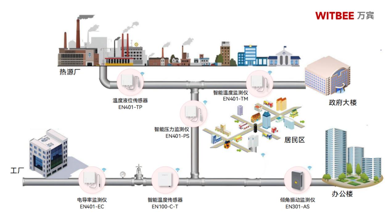 熱力管網(wǎng)泄漏如何精準(zhǔn)定位?熱力管網(wǎng)監(jiān)測(cè)系統(tǒng)有什么作用?(圖2)
