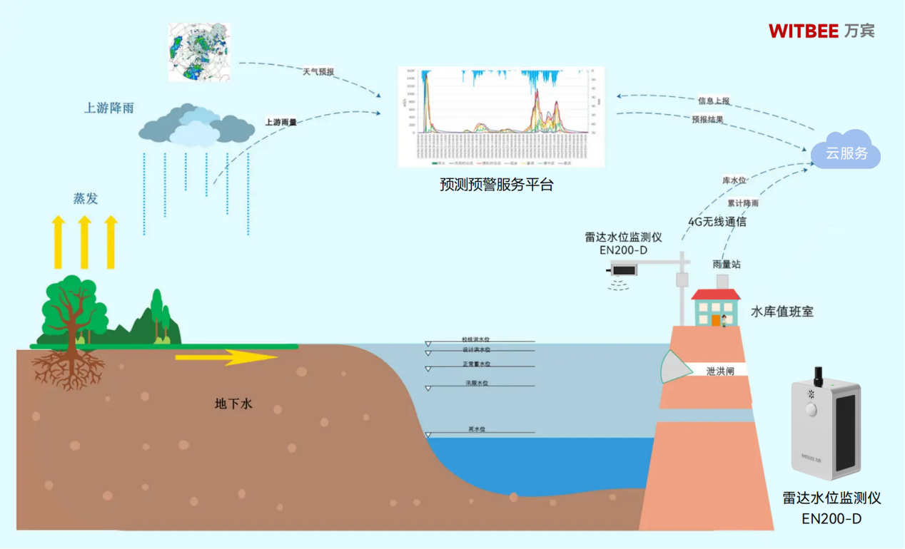 雷達水位監測儀在智慧水利建設中的應用(圖2)