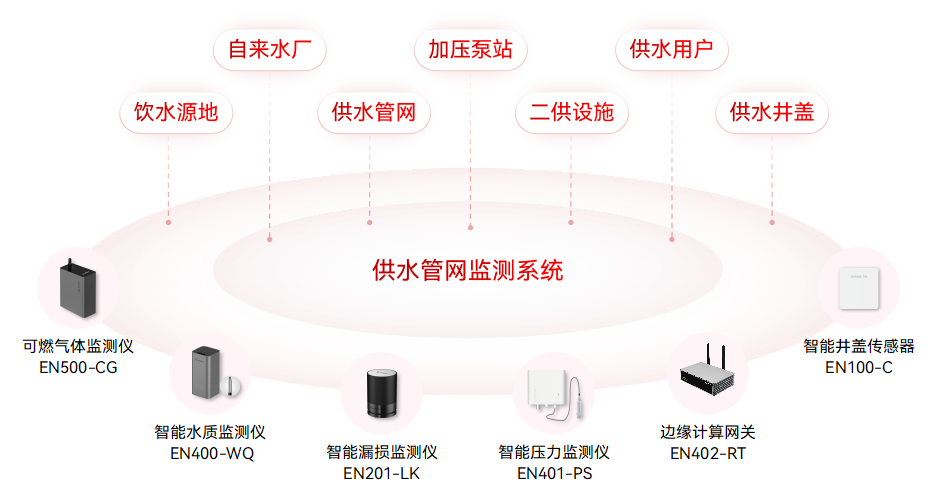 供水管網監測系統，實現供水管理的智能化和自動化(圖3)