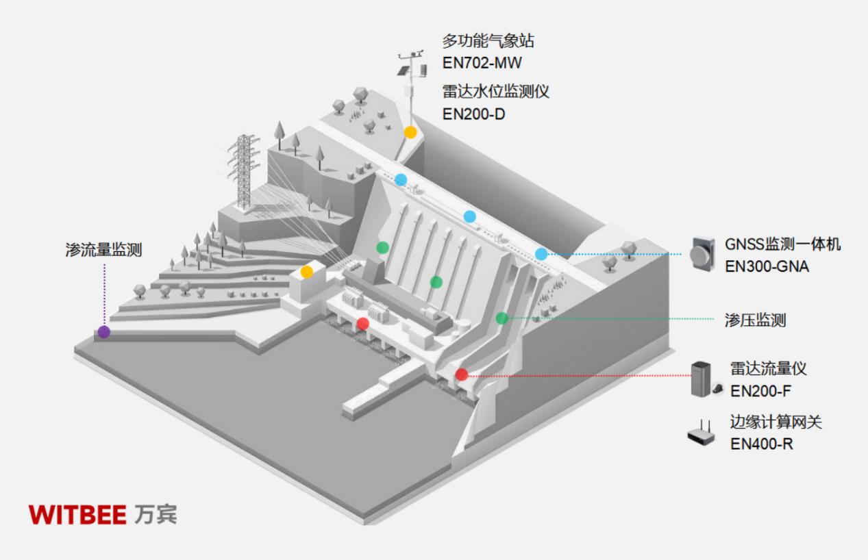 如何降低潰壩風險?水庫大壩安全監(jiān)測系統(tǒng)有妙招(圖2)