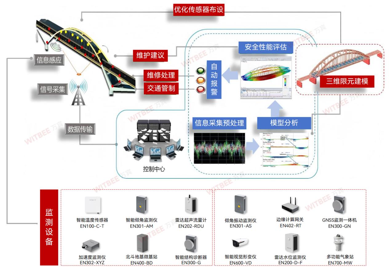 橋梁結構健康監測系統：做好橋梁安全體檢的“傳話筒”(圖2)