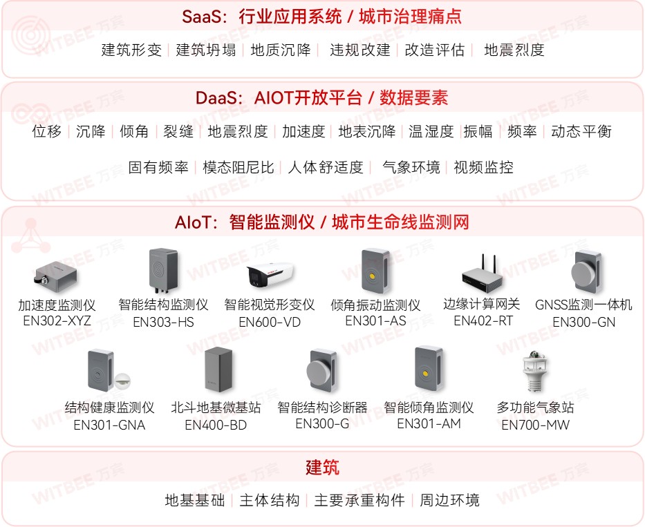 建筑結構健康監測系統：在磚石間編織安全之網(圖2)