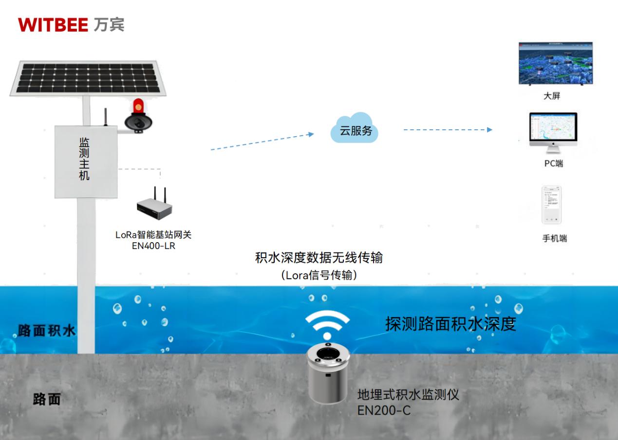 地埋式積水監(jiān)測(cè)儀-城市防汛“看不見(jiàn)的守護(hù)者”(圖2)