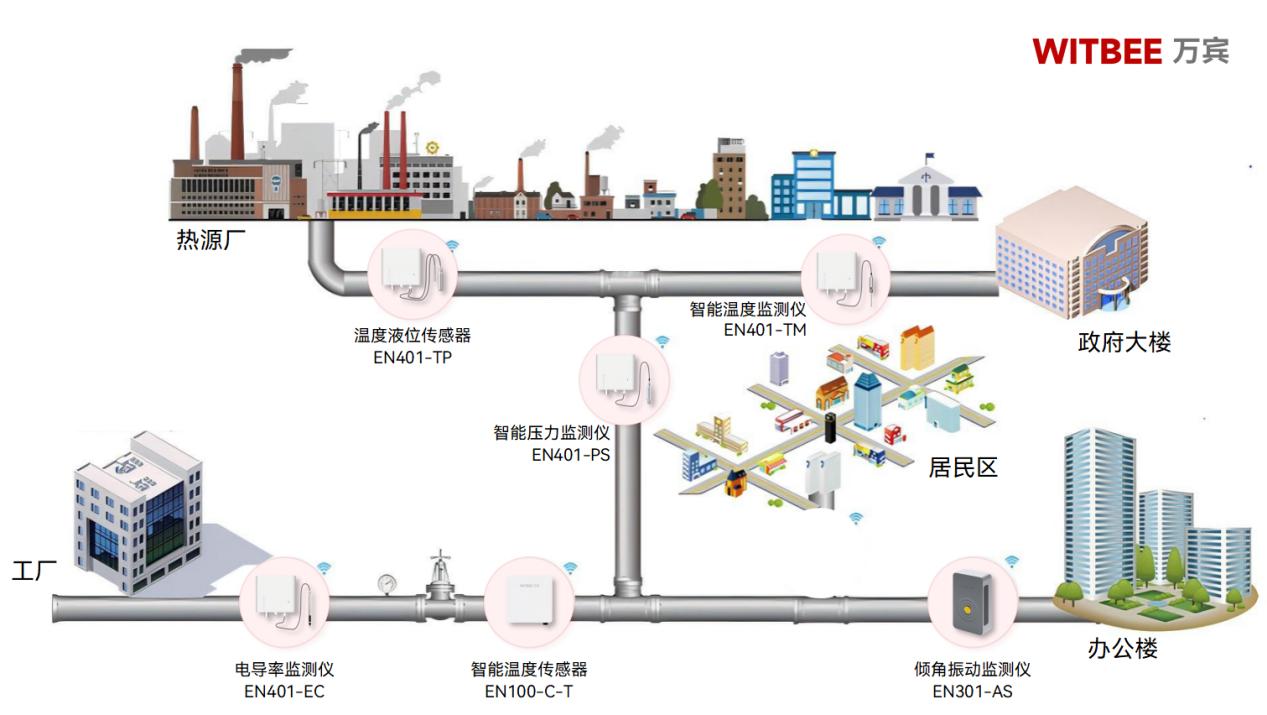 熱力管網監測系統：實現泄漏感知+動態調控(圖2)