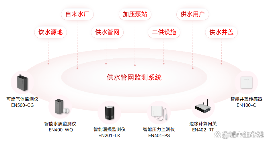 什么是城市生命線數字化建設？城市生命線數字化建設的內容有哪些？(圖6)