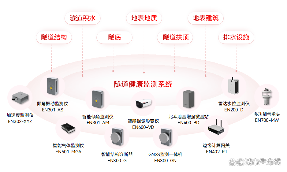 什么是城市生命線數字化建設？城市生命線數字化建設的內容有哪些？(圖5)