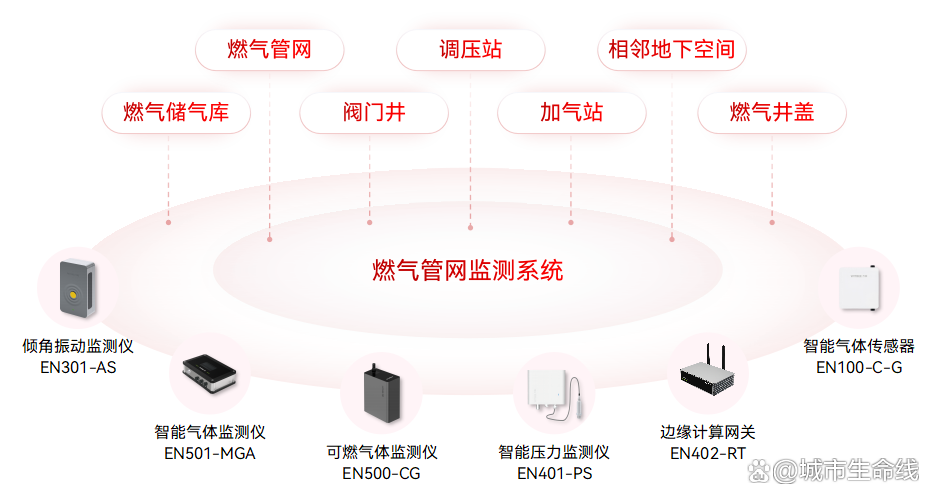 什么是城市生命線數字化建設？城市生命線數字化建設的內容有哪些？(圖3)