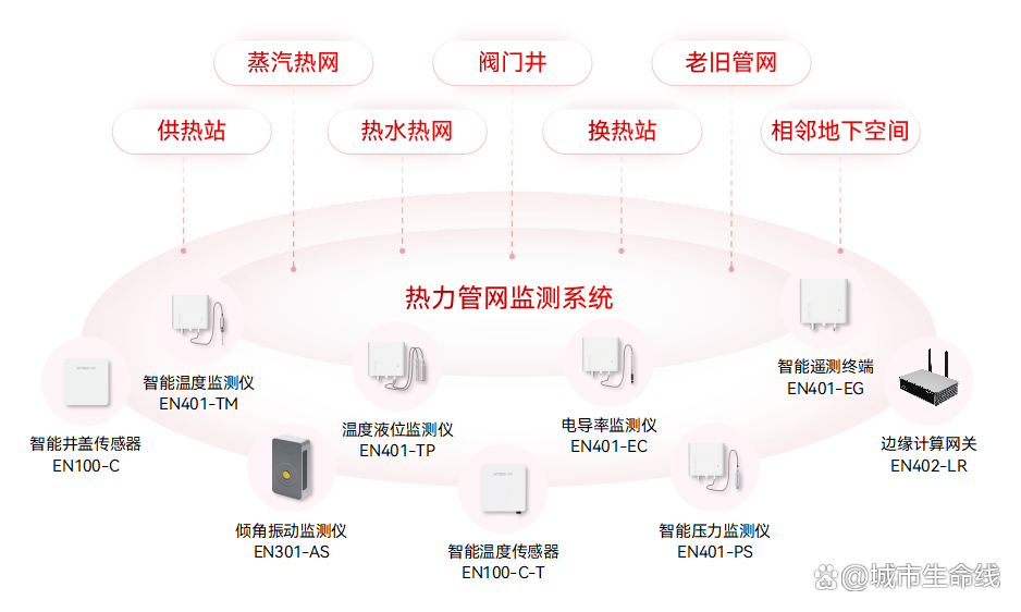 什么是城市生命線數字化建設？城市生命線數字化建設的內容有哪些？(圖8)