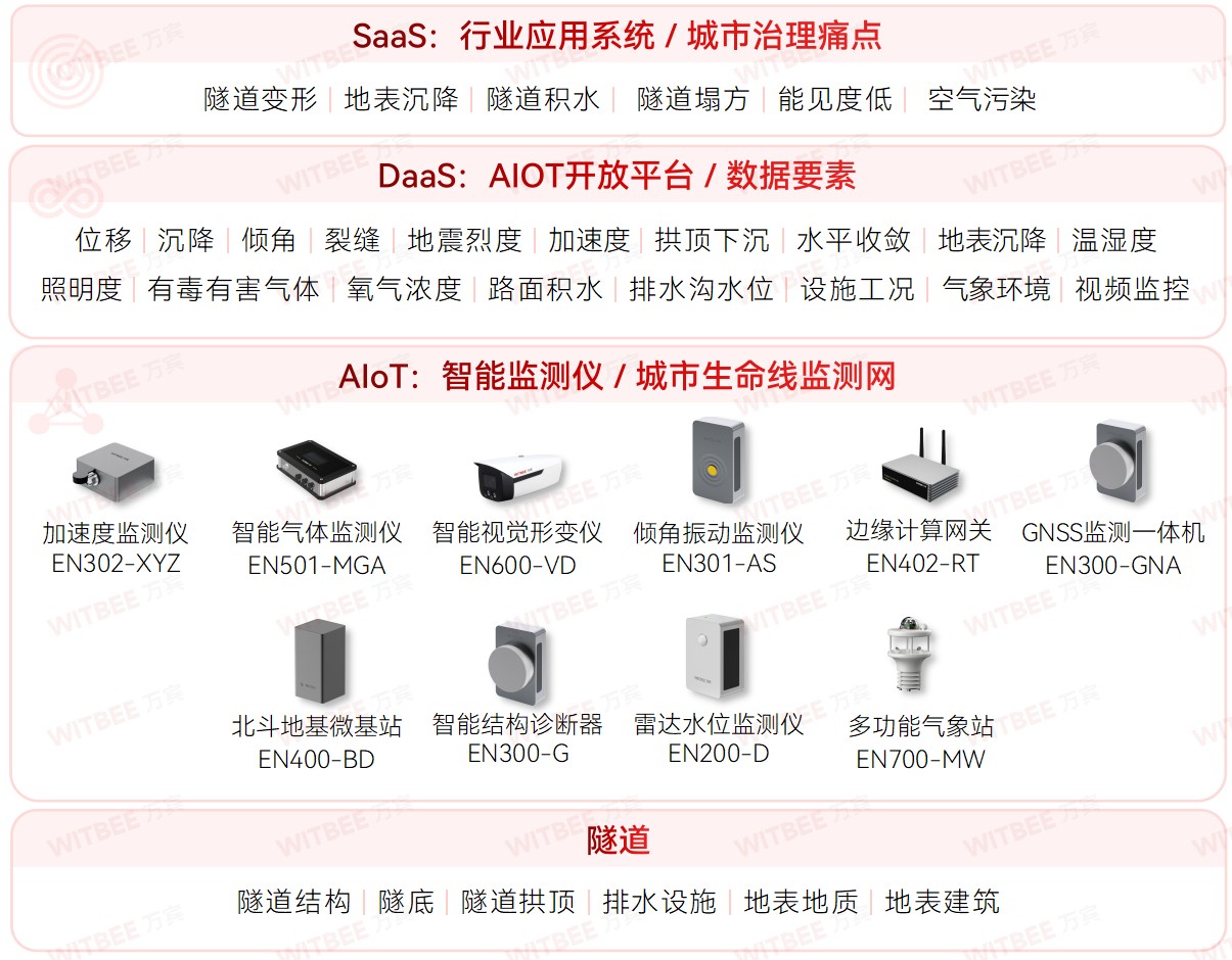 隧道安全監(jiān)測系統(tǒng)：從隱患潛伏到風(fēng)險可視(圖2)