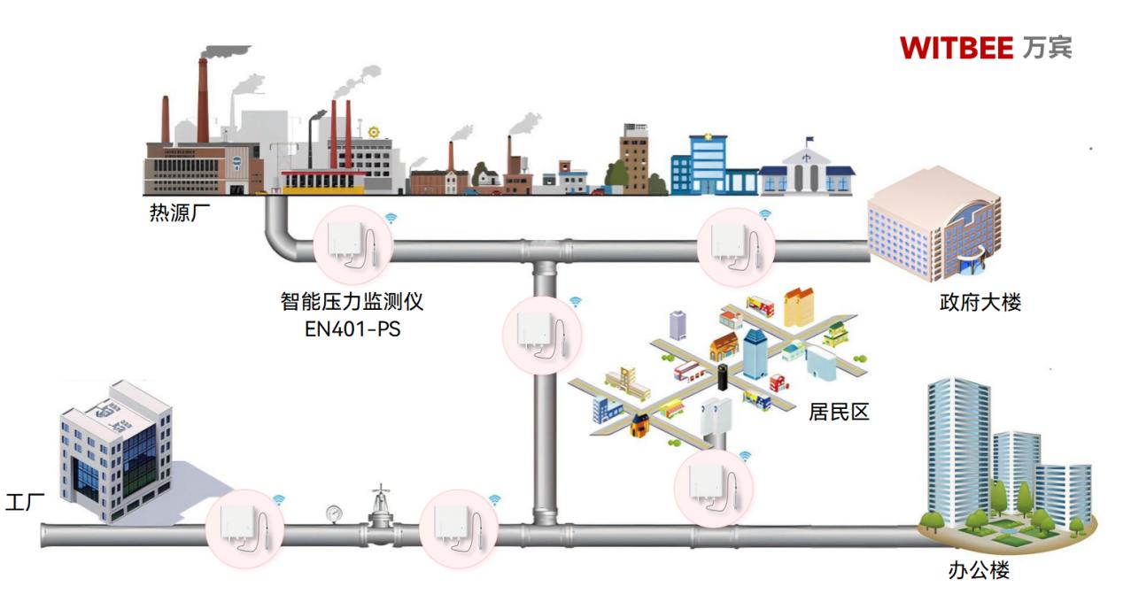 萬賓科技智能壓力監(jiān)測(cè)儀可用于哪些場(chǎng)景?(圖2)
