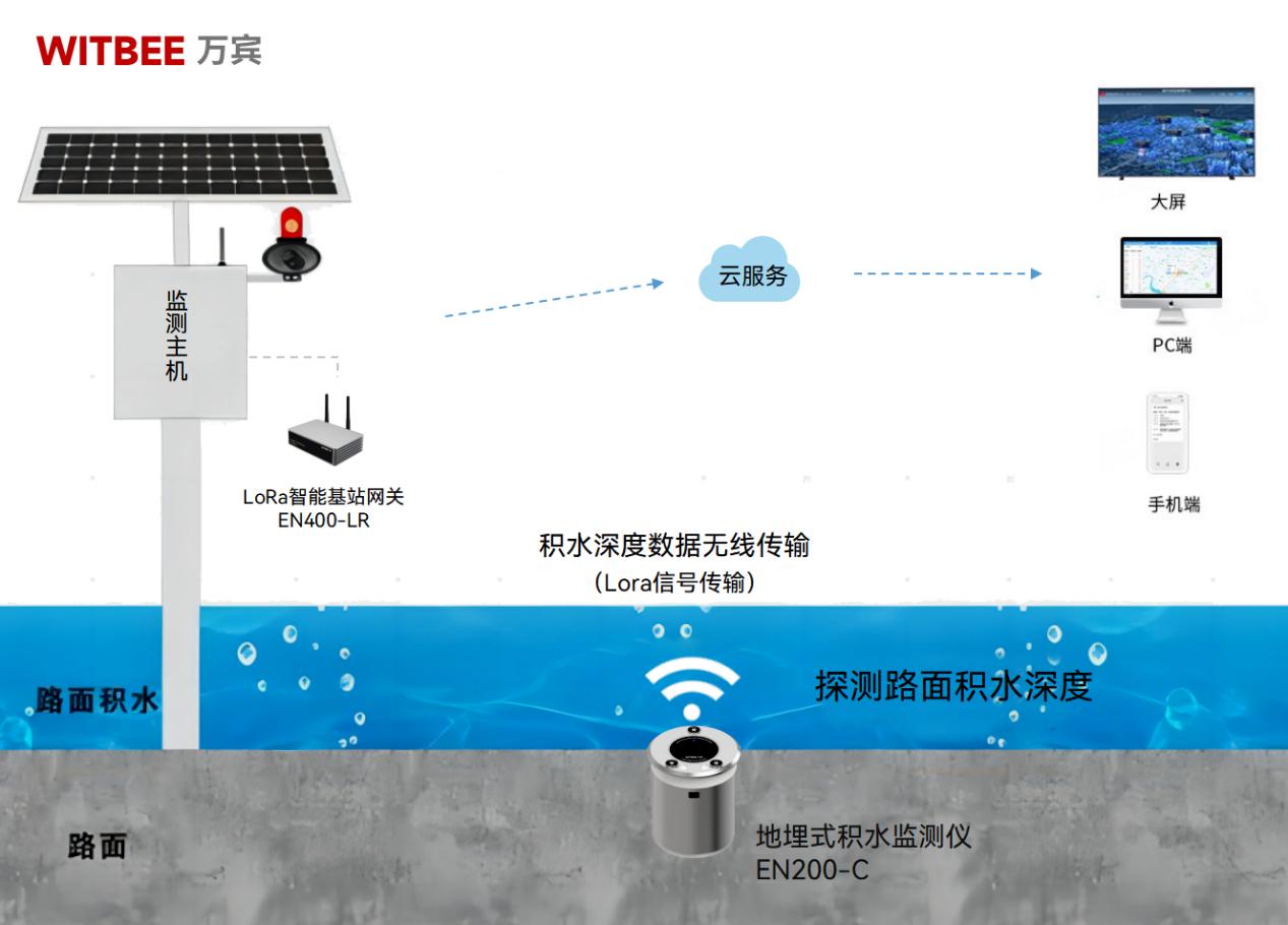 地埋式積水監(jiān)測(cè)儀，科技為防汛增添助力(圖2)