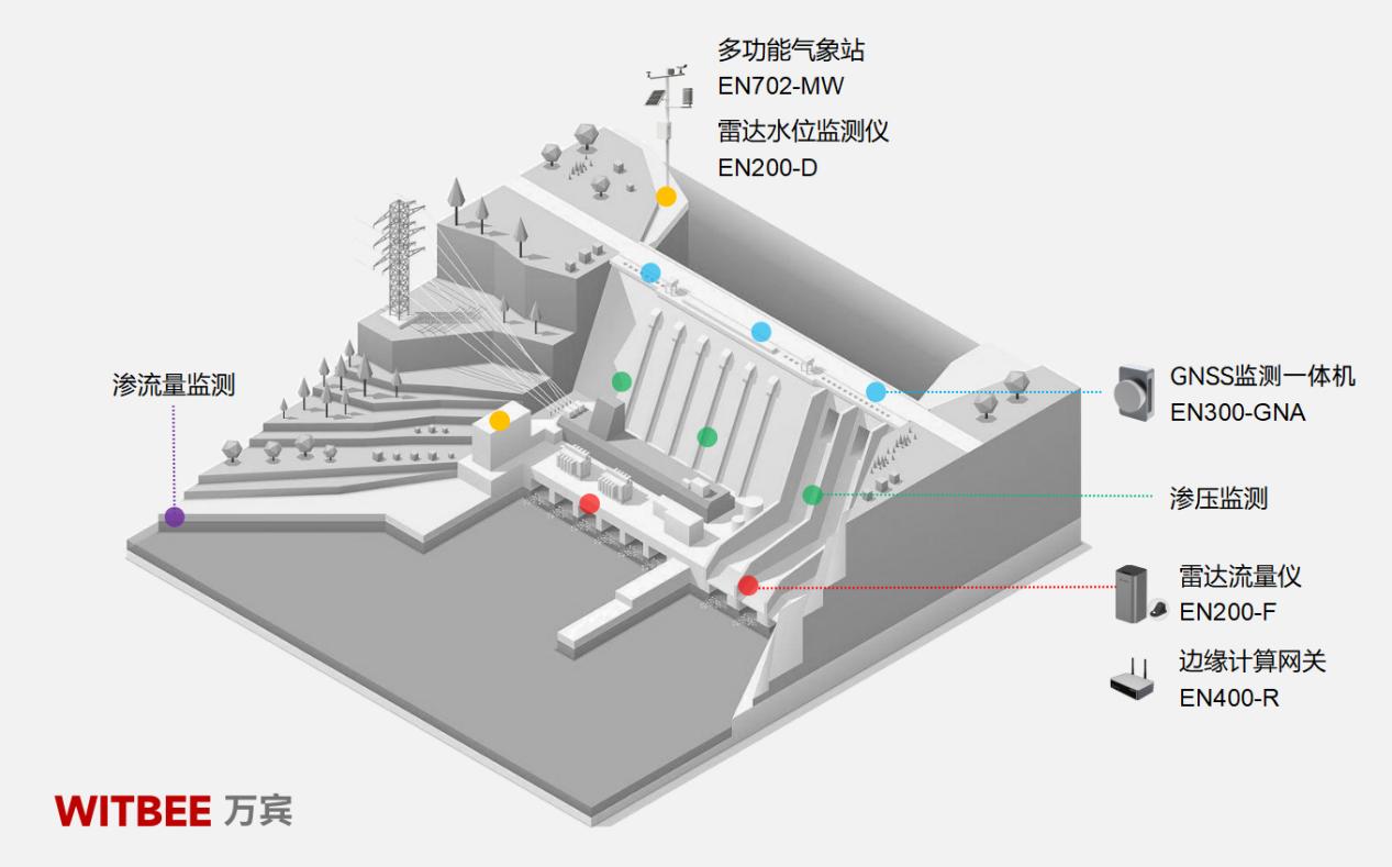 水庫大壩安全監測系統：助力水庫除險加固建設(圖2)
