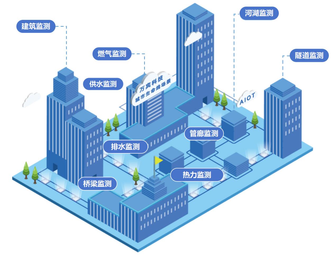 城市生命線監(jiān)測預(yù)警系統(tǒng)—實時“把脈”城市動態(tài)(圖2)