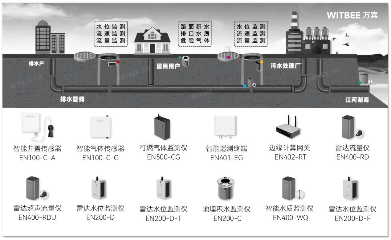 智慧管網(wǎng)排水監(jiān)測系統(tǒng)：實時監(jiān)測+智能診斷(圖2)