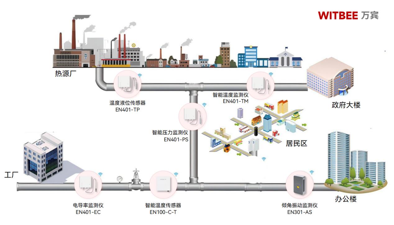 熱力管網(wǎng)智慧監(jiān)測(cè)：構(gòu)建智能供熱新生態(tài)(圖2)
