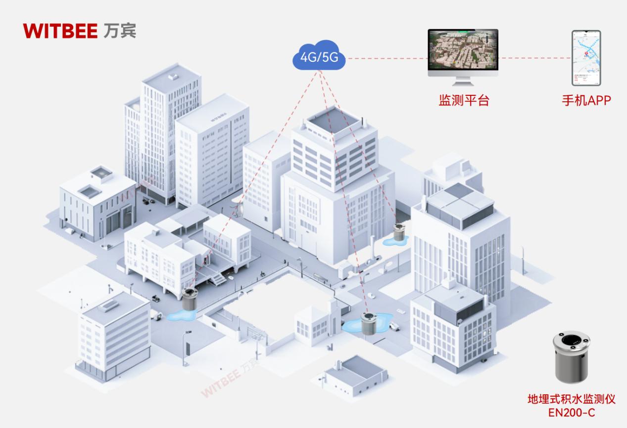 城市一秒變 “水城”，內(nèi)澇要怎么實現(xiàn)自動監(jiān)測?(圖2)
