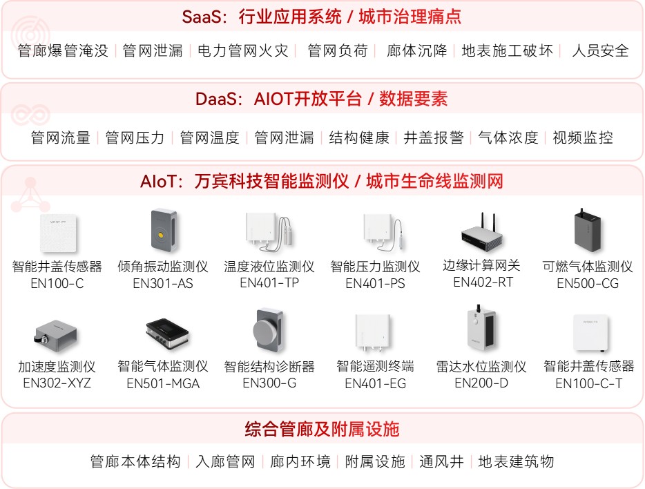 綜合管廊監測系統，筑牢城市地下管廊生命線(圖2)