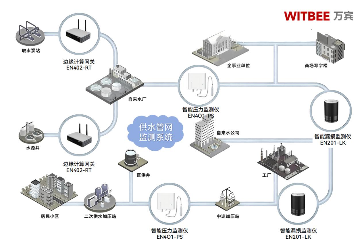 供水管網監測系統：以科技為刃，破管網之患(圖2)