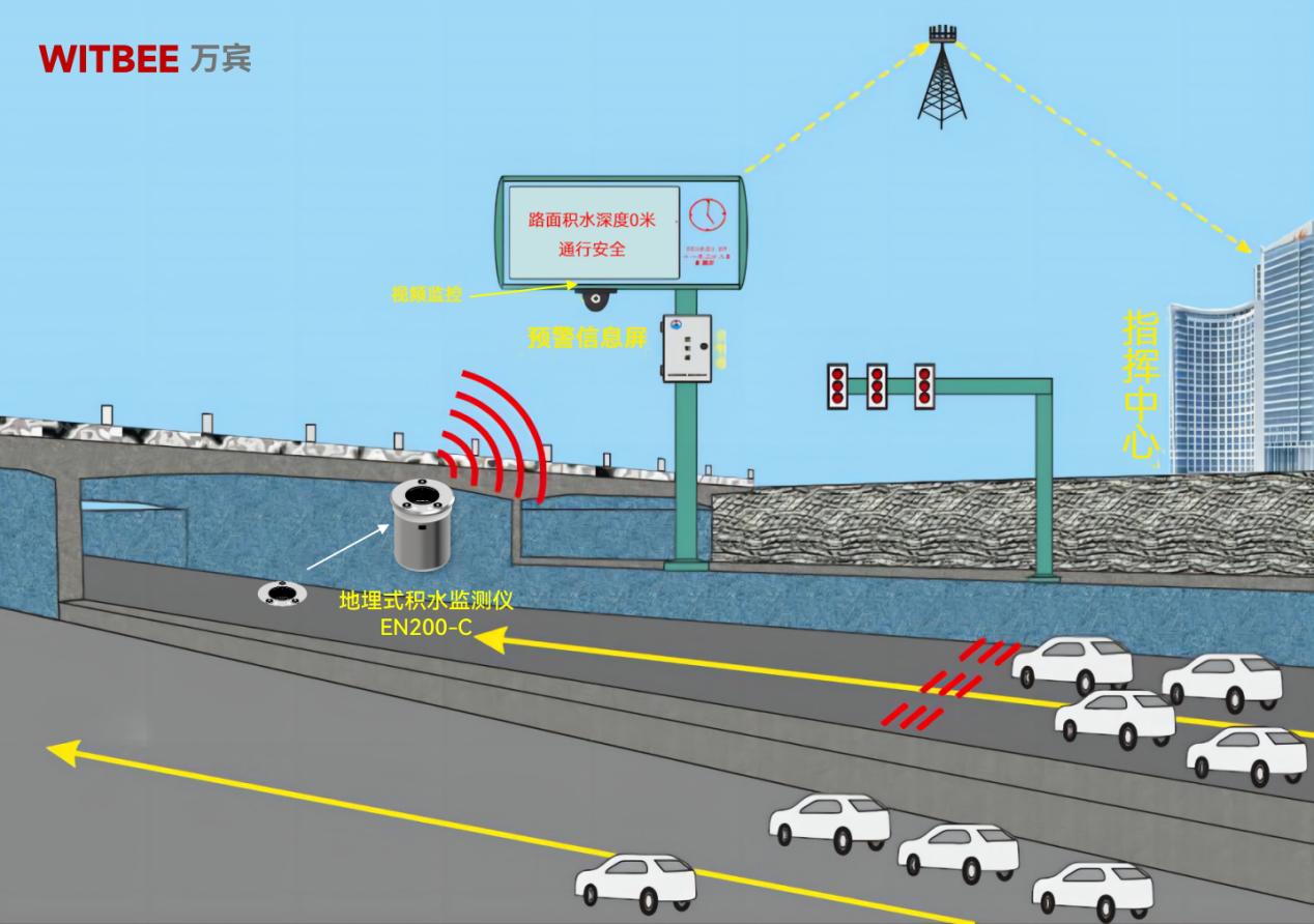 地埋式積水監(jiān)測(cè)儀：城市防汛 “前沿衛(wèi)士”(圖2)
