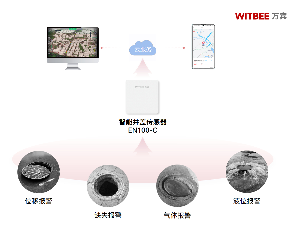 從預警到應急，智能井蓋如何 “快人一步”?(圖2)