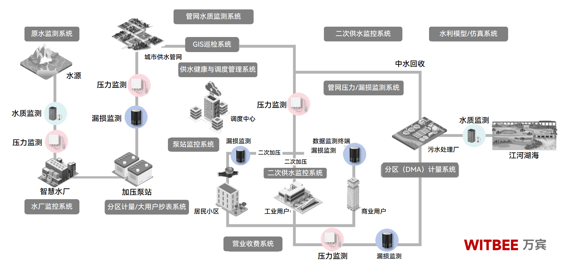 當供水管網遇上老齡化，如何實現預警先行?(圖2)