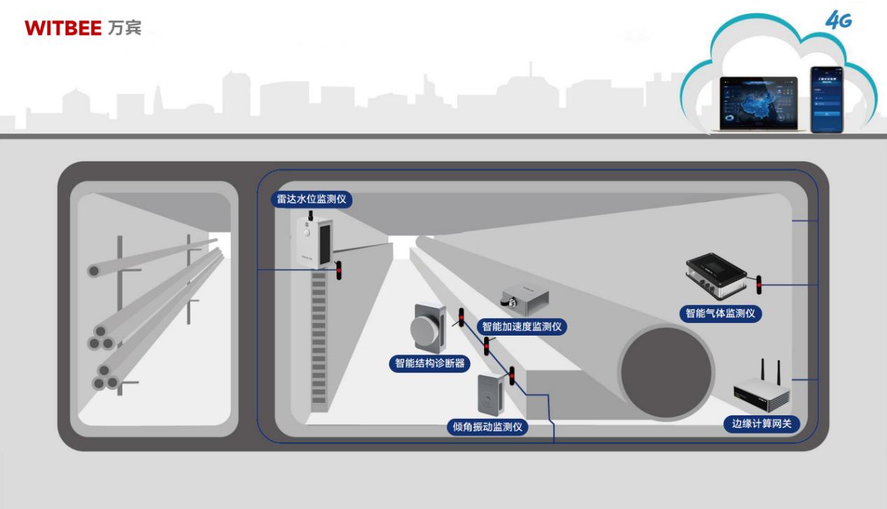 綜合管廊監測系統：破解人力不足與數據滯后的雙重困境(圖2)