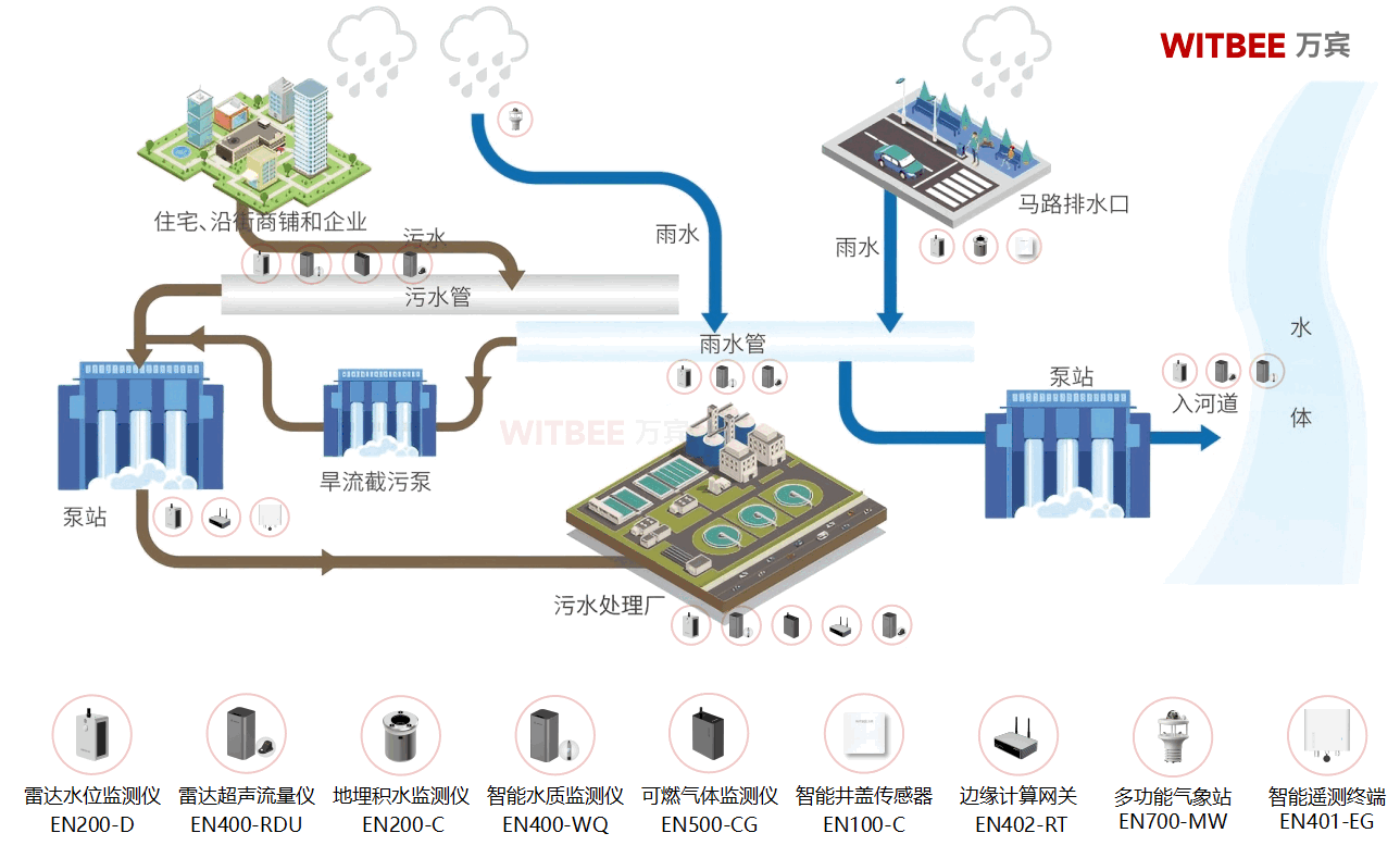 排水管網(wǎng)“健康體檢”升級(jí)!讓城市“里子”更安心(圖2)