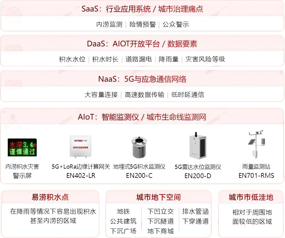 多地積水內(nèi)澇，內(nèi)澇積水監(jiān)測系統(tǒng)有何“用武之地”?(圖2)