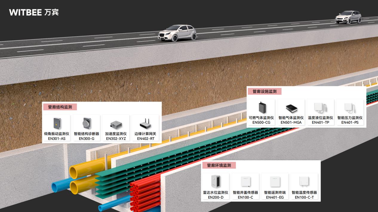 綜合管廊監(jiān)測系統(tǒng)，讓城市“生命線”運行狀態(tài)一目了然(圖2)
