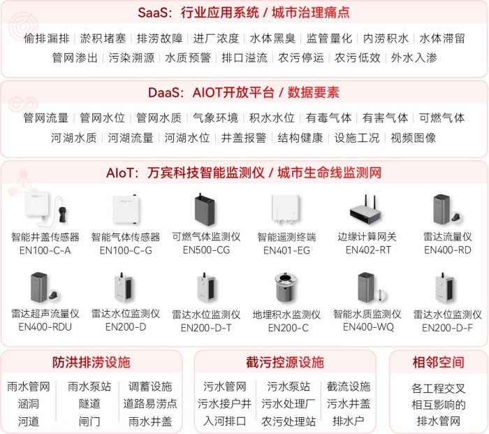 雨污混流難根治?智慧排水監(jiān)測(cè)系統(tǒng)如何助力根治雨污分流頑疾(圖2)